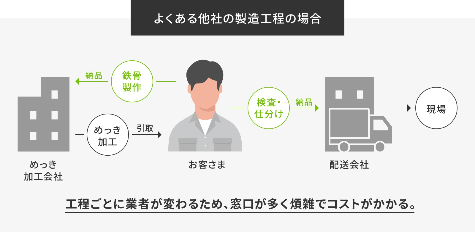 よくある他社の製造工程の場合：めっき加工会社→めっき加工→引取→お客さま お客さま→鉄骨製作→納品→めっき加工会社 お客さま→検査・仕分け→納品→配送会社→現場 工程ごとに業者が変わるため、窓口が多く煩雑でコストがかかる。