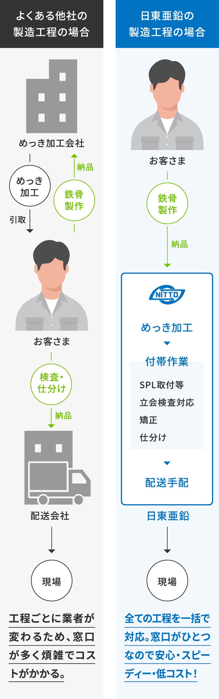 よくある他社の製造工程の場合：めっき加工会社→めっき加工→引取→お客さま お客さま→鉄骨製作→納品→めっき加工会社 お客さま→検査・仕分け→納品→配送会社→現場 工程ごとに業者が変わるため、窓口が多く煩雑でコストがかかる。 日東亜鉛の製造工程の場合：お客さま→鉄骨製作→納品→ 日東亜鉛（めっき加工→付帯作業（SPL取付等 立会検査対応 矯正 仕分け）→配送手配）→現場 全ての工程を一括で対応。窓口がひとつなので安心・スピーディー・低コスト！