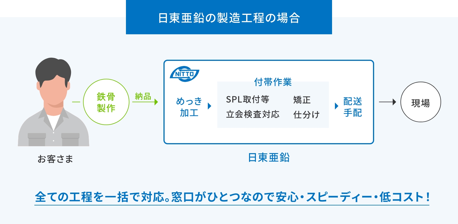 日東亜鉛の製造工程の場合：お客さま→鉄骨製作→納品→ 日東亜鉛（めっき加工→付帯作業（SPL取付等 立会検査対応 矯正 仕分け）→配送手配）→現場 全ての工程を一括で対応。窓口がひとつなので安心・スピーディー・低コスト！