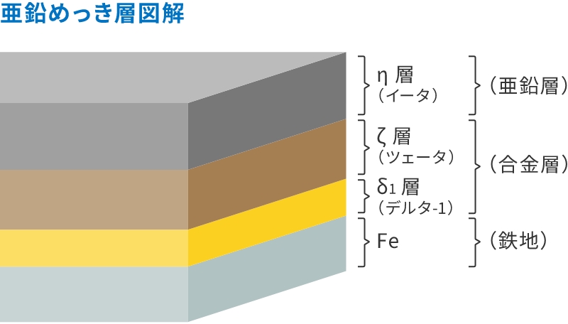 亜鉛めっき層図解