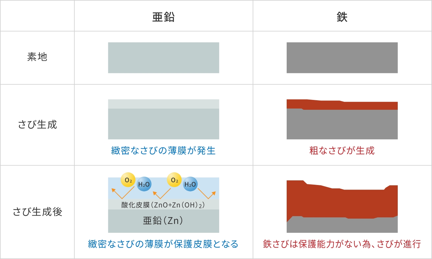 亜鉛：素地→さび生成（緻密なさびの薄膜が発生）→さび生成後（緻密なさびの薄膜が保護皮膜となる） 鉄：素地→さび生成（粗なさびが生成）→さび生成後（鉄さびは保護能力がない為、さびが進行）