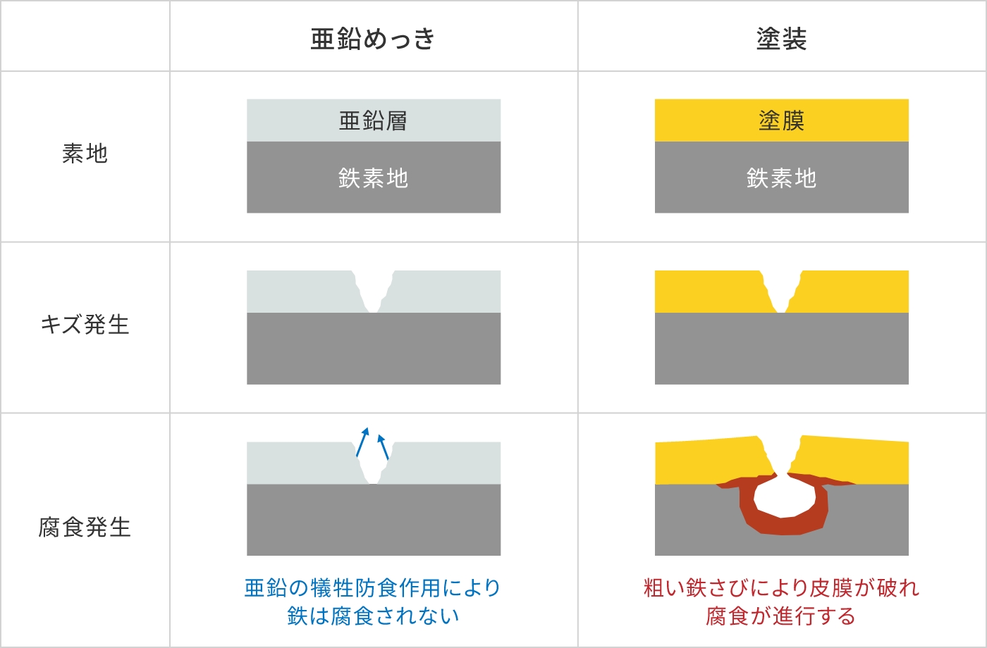 亜鉛めっき：素地（亜鉛層 鉄素地）→キズ発生→腐食発生（亜鉛の犠牲防食作用により鉄は腐食されない） 塗装：素地（塗膜 鉄素地）→キズ発生→腐食発生（粗い鉄さびにより皮膜が破れ腐食が進行する）