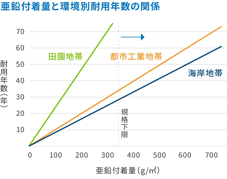 亜鉛付着量と環境別耐用年数の関係