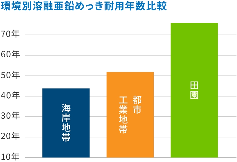 環境別溶融亜鉛めっき耐用年数比較